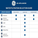 GE FQK2J Under Sink Water Filter Replacement | Dual Flow | Reduces Sediment, Rust & Other Impurities from Water | Replace Every 6 Months for Best Results | 2 Water Filters Light Gray