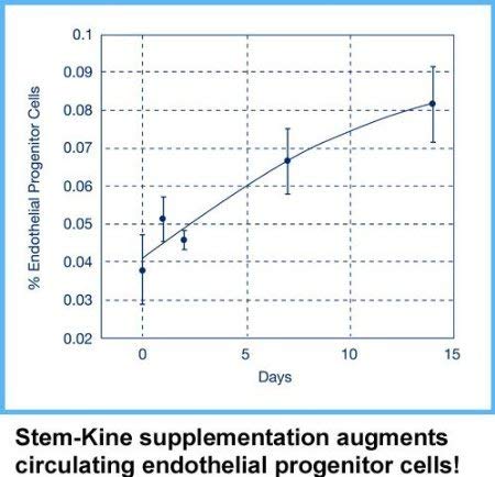 Aidan Products Stem-Kine Stem Cell Supplements, Clinically Proven to Increase Circulating Stem Cells, Promoting Aging Support, 60 Capsules