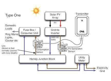 OWL Intuition PV Solar Energy Monitor Web Based