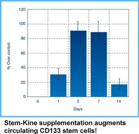 Aidan Products Stem-Kine Stem Cell Supplements, Clinically Proven to Increase Circulating Stem Cells, Promoting Aging Support, 60 Capsules