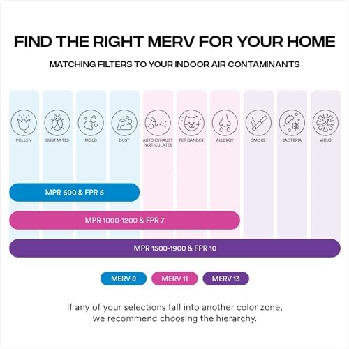 Simply 20x25x4 Air Filter, MERV 11, MPR 1000, 6 Pack, Furnace Air Filter for HVAC (Actual Size:19.5"x24.5"x3.63") DUST, Pet, & Allergy Control