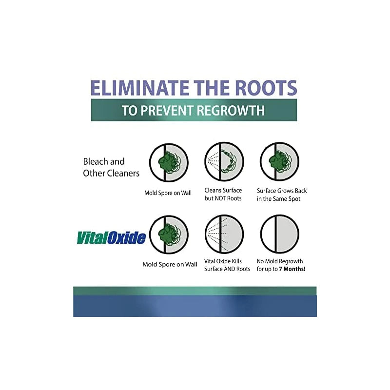 Vital Oxide Vital Oxide Disinfectant, Deodorizer, Cleaner, Food-Contact Sanitizer, Virucide C(EPA registration #82972-1) C Kills Mold & Mildew, Eliminates Odors C 32 oz