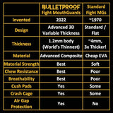 Bulletproof: World’s Thinnest Most Breathable Mouthguard is 3X Stronger! MMA Football Basketball Hockey Lacrosse Rugby BJJ Boxing Sports Mouth Guard Grinding Teeth. Men Women Adult Youth Kids Braces