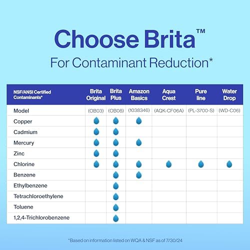 Brita Plus Water Filter, BPA-Free, High-Density Replacement Filter for Pitchers and Dispensers, Reduces 2x Contaminants*, Lasts Two Months or 40 Gallons, Includes 3 Filters