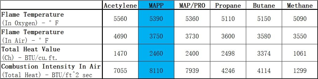 BLUEFIRE (2) 14.1 oz Modern MAPP Gas Cylinder 99.9% High Purity Propylene Equal to MAP-PRO Hotter than Small Propane Tank Torch Fuel Various Packages Available MAP GAS Cylinder Torch Kit Pack of 2
