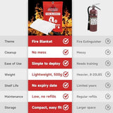 Fire Blanket Emergency for Home Kitchen - 40"x40" Fireproof Safety Protection Fiberglass Flame Retardant Blankets Survival Essential Kit for House Car Camping Outdoor Fireplace Grill BBQ - 4 Pack