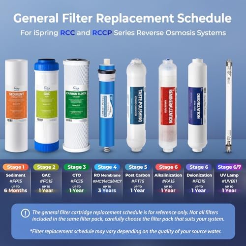 iSpring F9K NSF Certified 1-Year Reverse Osmosis Water Filter Replacement Pack, Alkaline Remineralization Filters for 6-Stage RO Systems, Without RO Membrane