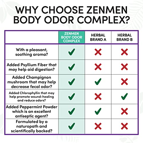 Natural Body Odor Eliminator Pills - Reduce Bad Breath, Sweat, Armpit & Foot Odor - Chlorophyll Tablets with Zinc, Champignon, Psyllium Fiber - Vegan Capsules, Made in USA