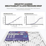 BNX TruFilter 16x20x1 Air Filter MERV 8 (12-Pack) - MADE IN USA – Dust & Pet Defense Electrostatic Pleated Air Conditioner HVAC AC Furnace Filters for Dust, Pet, Mold, Pollen MPR 600 – 700 & FPR 5