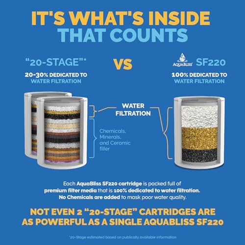 AquaBliss Replacement Multi-Stage Shower Filter Cartridge - Longest Lasting High Output Universal Shower Filter Reduces Chlorine & Toxins in SF220 or SF100. 1-Pack (SFC220)