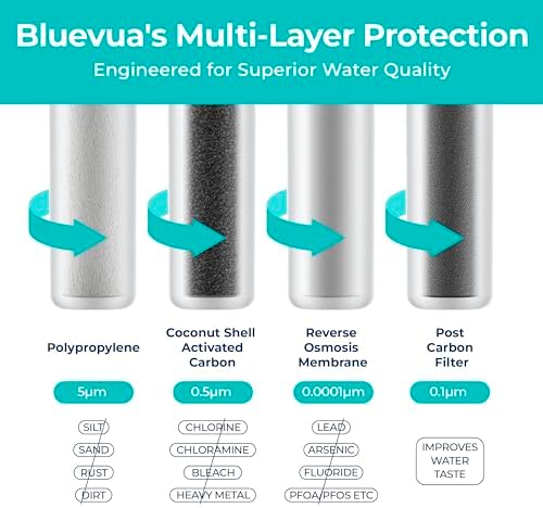 Bluevua RO100ROPOT 4-Pack Replacement Filter Set, Pack of 4 Filters: 1 PP, 1 CTO, 1 RO, 1 PCF