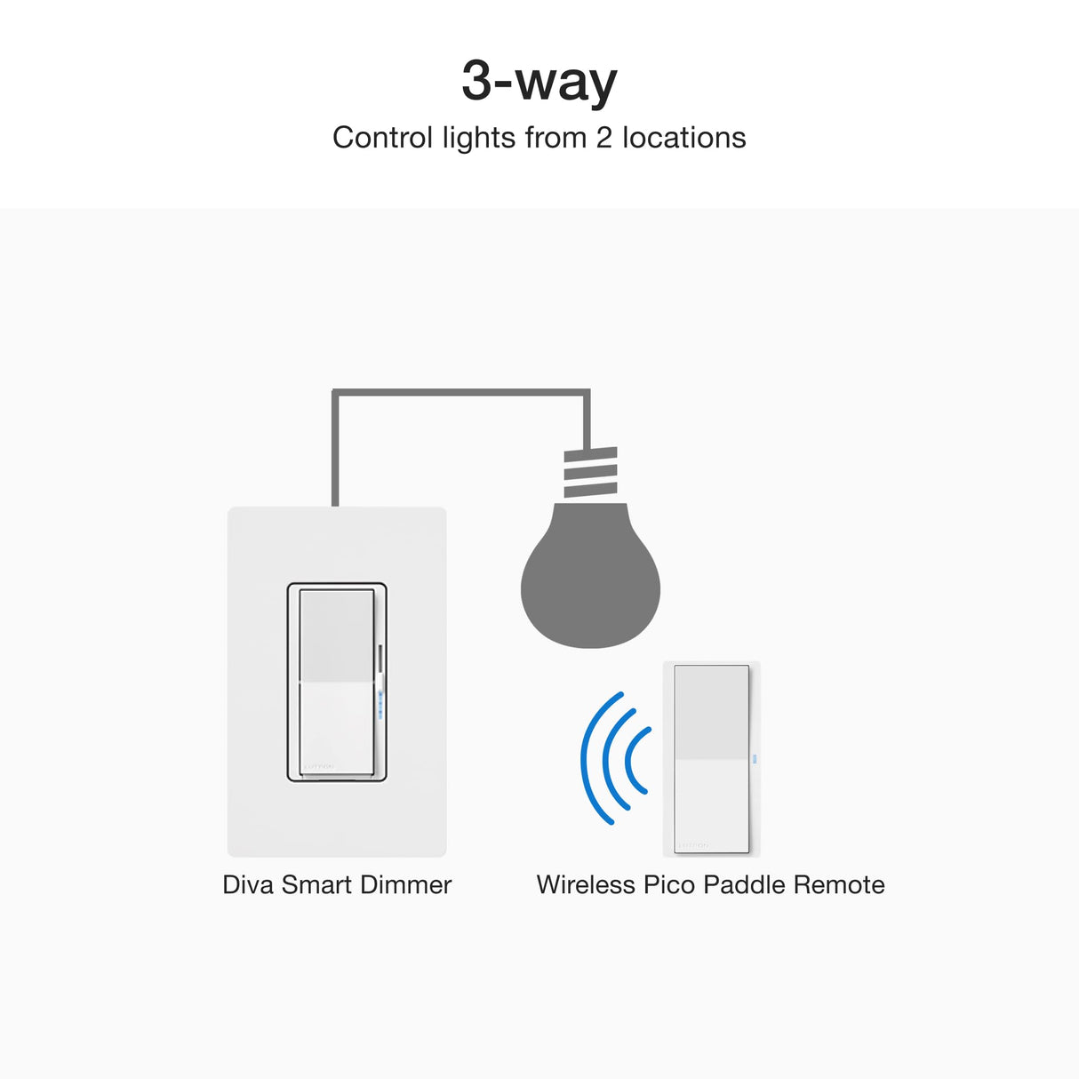 Lutron Diva Smart Dimmer Light Switch 3-Way Kit for Caseta Smart Lighting, w/Plate, Pico Remote, Wallmount Bracket, and Label Stickers, No Neutral Required, DVRF-PKG1D-WH