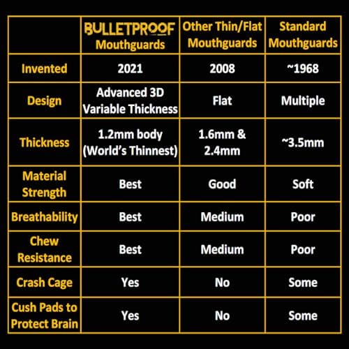 Bulletproof: World’s Thinnest Most Breathable Mouthguard is 3X Stronger! MMA Football Basketball Hockey Lacrosse Rugby BJJ Boxing Sports Mouth Guard Grinding Teeth. Men Women Adult Youth Kids Braces