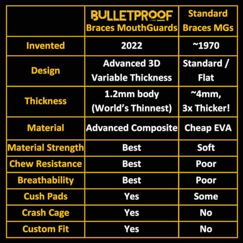 Bulletproof: World’s Thinnest Most Breathable Mouthguard is 3X Stronger! MMA Football Basketball Hockey Lacrosse Rugby BJJ Boxing Sports Mouth Guard Grinding Teeth. Men Women Adult Youth Kids Braces
