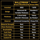 Bulletproof: World’s Thinnest Most Breathable Mouthguard is 3X Stronger! MMA Football Basketball Hockey Lacrosse Rugby BJJ Boxing Sports Mouth Guard Grinding Teeth. Men Women Adult Youth Kids Braces