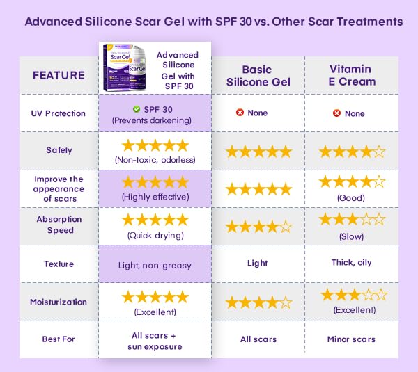 Silicone Scar Gel Scar Cream: SPF 30 Advanced Medical-Grade Formula for Surgical Scars, C-Section, Stretch Marks, Acne, Burns, Keloids, Old & New Scars – Broad Spectrum UV Protection 1.06oz (30g)