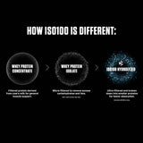 Dymatize ISO100 Whey Protein Powder Isolate, Gourmet Chocolate, 25g of Protein, 5 Pound, 5.5g BCAAs, Less Than 120 Cal., Gluten Free, 1g Fat, 1g Sugar, 2g Carb (71 Servings)