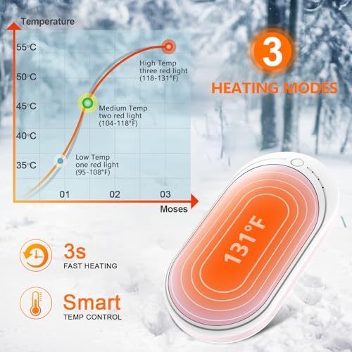 BESKAR Rechargeable Hand Warmer, 5200mAh Electric Hand Heater, Double-Sided Heating, USB Quick Charge, Portable Pocket Hand Warmer for Outdoor, Golf, Raynauds - Winter Gift