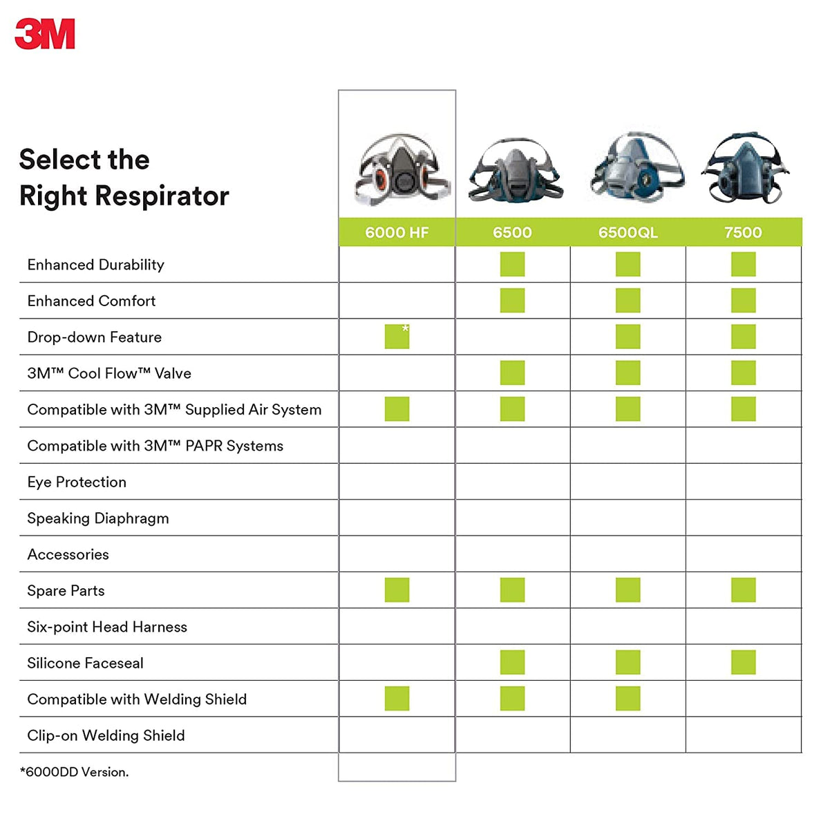 3M Half Facepiece Reusable Respirator 6200, NIOSH, Four-Point Harness, Comfortable Fit, Dual Airline Supplied Air Compatible, Bayonet Connections, Painting, Sanding, Cleaning, Medium
