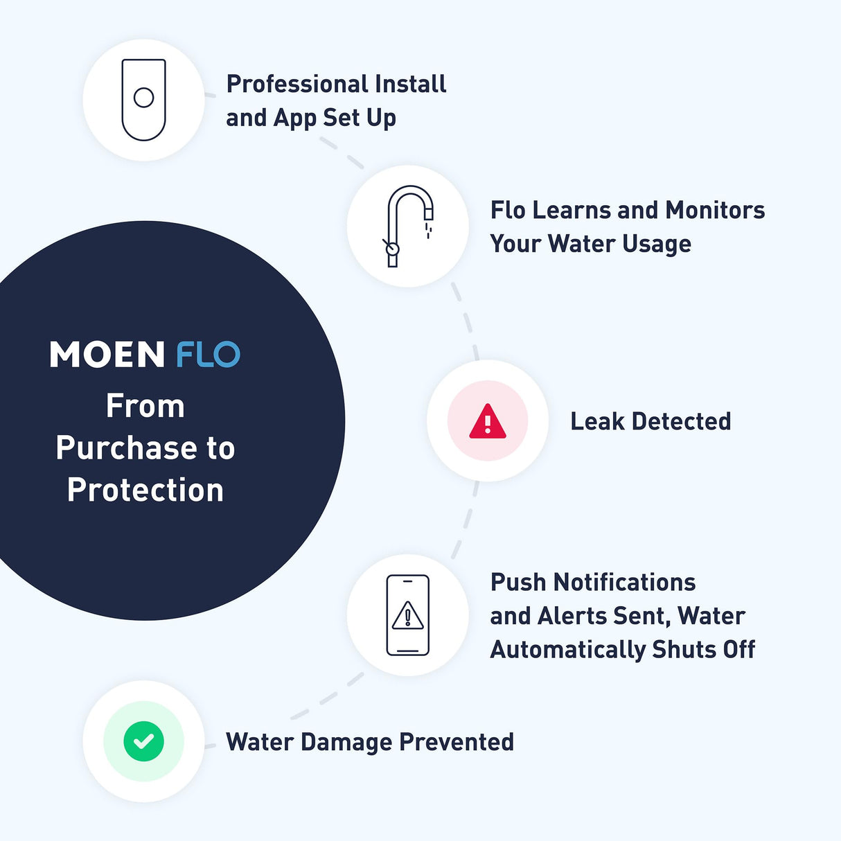 Moen Flo 3/4-inch Smart Water Shut Off Valve, Smart Home Water Monitor Leak Detector, Wifi Connected, App Enabled Flow Meter and Shutoff, 900-001
