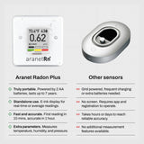 SAF Aranet Radon Detector for Home: 10-Min Measurement, Temperature, Relative Humidity, Pressure, E-Ink Display, 7-Year Battery, Portable with Free App, Bq/m3 & pCi/L Selectable