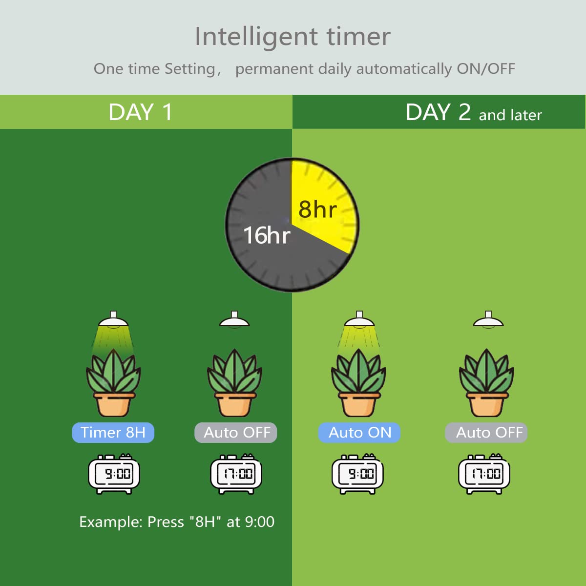 Necgemlex Smart LED Grow Light Bulbs with Remote Controller, Sun Simulation Mode, Built-in Auto Timer, A21/A70 E26/E27 9W Dimmable Full Spectrum Intelligent Plant Grow Bulbs for Indoor Plants, 4 Pack