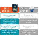 BUBS Naturals Collagen Peptides Powder, Collagen for Women & Men, Hydrolyzed Peptides, Unflavored Pasture Raised Grass Fed, Paleo Keto Friendly, Supports Hair Skin & Joint Health (20 oz) 28 Servings