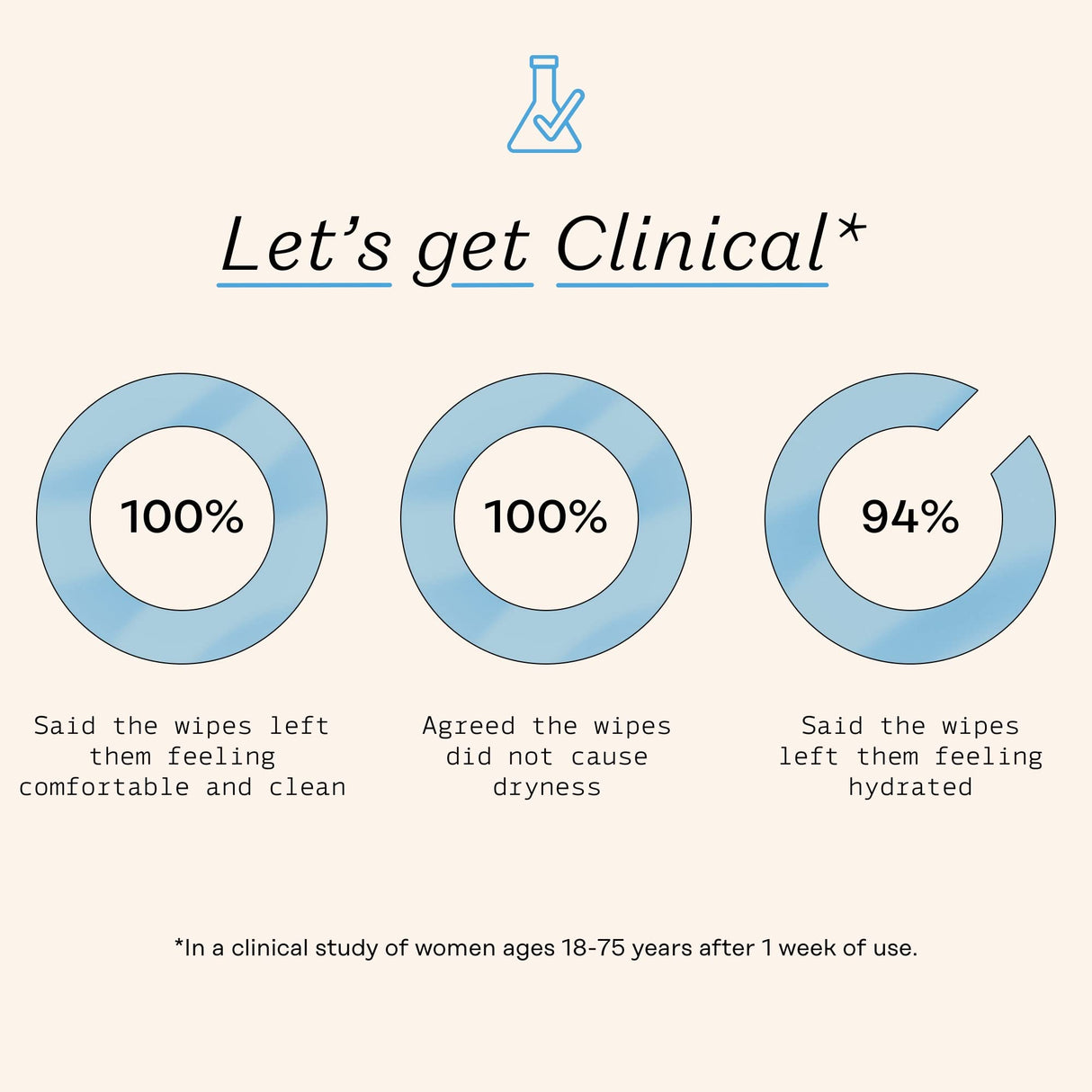 The Honey Pot Company - Feminine Wipes - Daily PH Balancing, Fragrance & Sulfate Free Wipes for Intimate Parts, Body, or Face - Hygiene Products - Sensitive 30 ct (Pack 3)