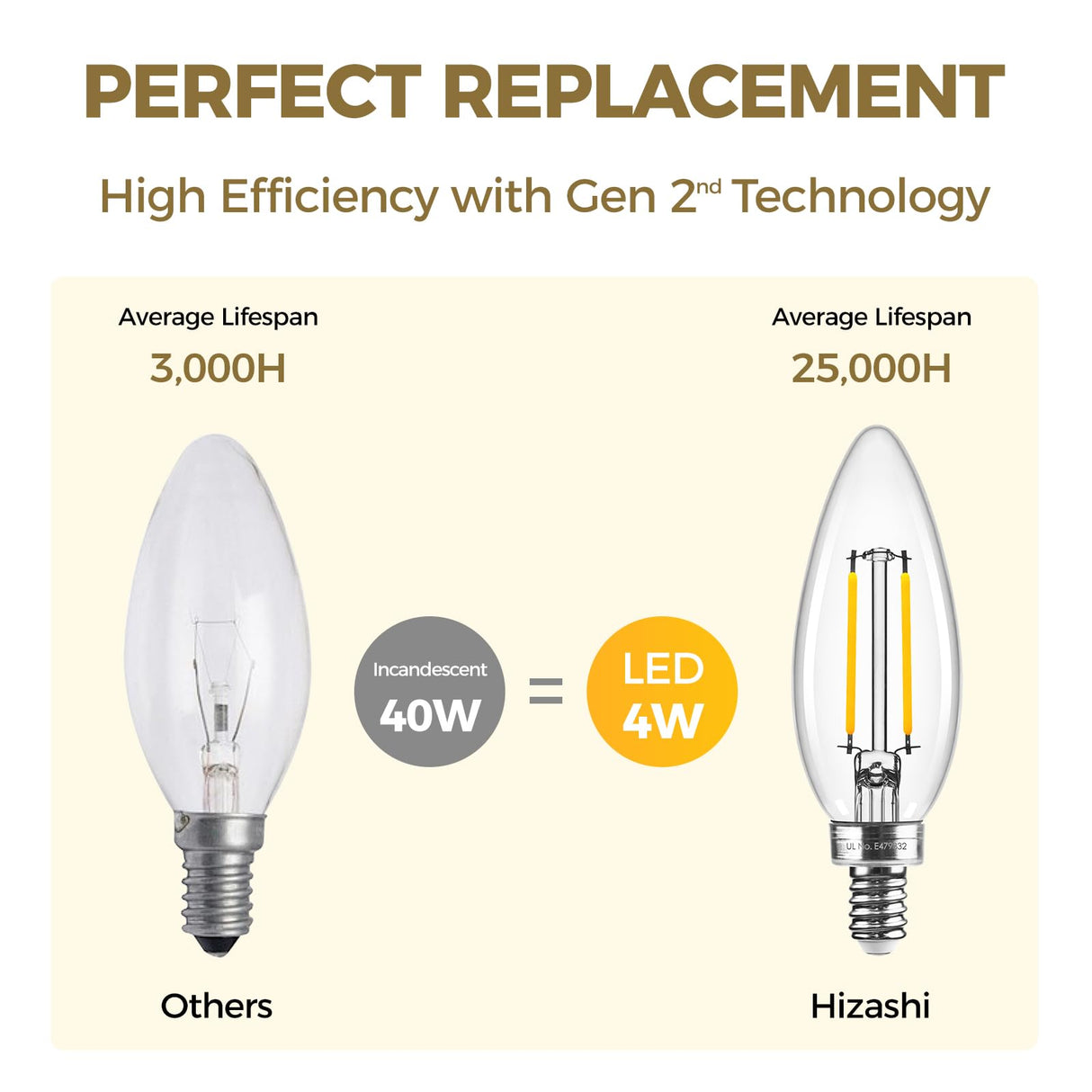 Hizashi E12 Candelabra Bulb 40 watt Equivalent, Dimmable Candelabra LED Light Bulbs Soft White 3000K, 90+CRI 4W 450LM B10 LED Candle Bulb, Candelabra Base, UL Listed, 12 Pack