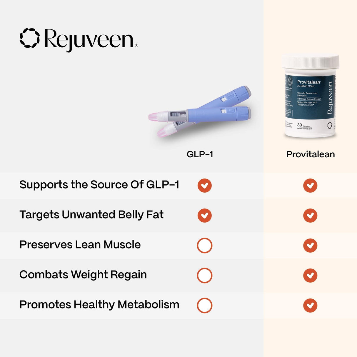 Rejuveen Provitalean GLP-1 Booster & Metabolism Fuel for Women | Mute Cravings for Belly Fat & Resistant Waistlines | B420 Probiotic, Morosil, Chromium | Vegan, Stimulant-Free, Gluten-Free | 30 Ct