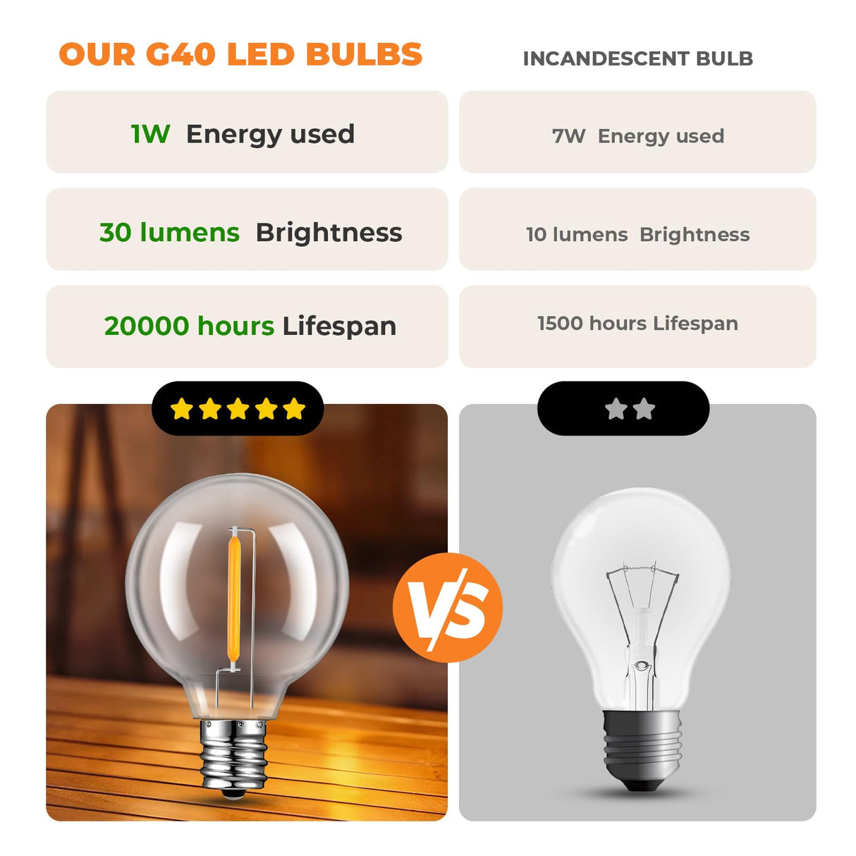GvvooHome 50 Pack LED G40 Replacement Bulbs for String Lights, Shatterproof Plastic Globe Bulb for Indoor Outdoor Patio Decor, E12 Candelabra Socket Base, Warm White