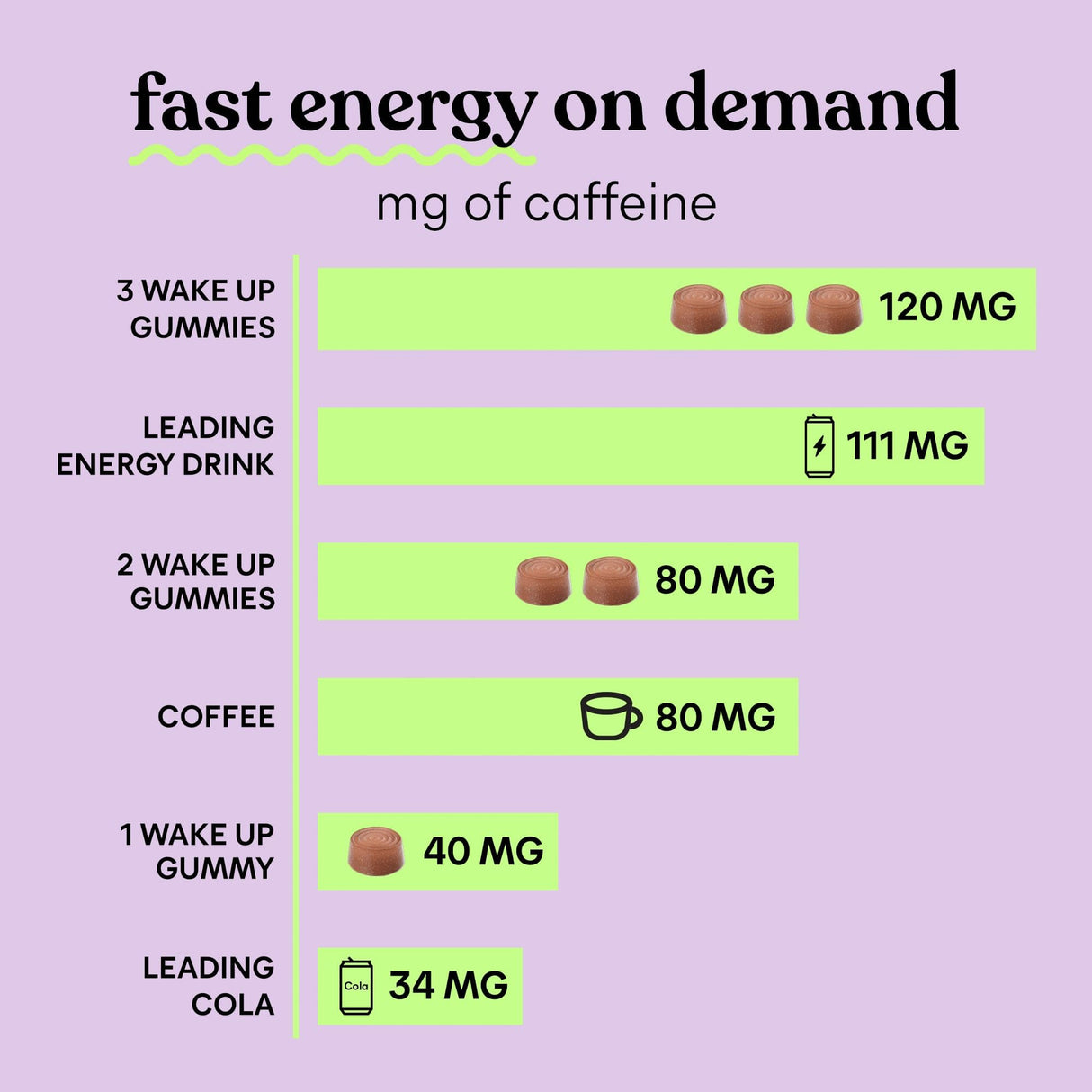 Lemme Wake Up Caffeine Energy Gummies, 80mg of Caffeine Per Serving, Coffee Bean Extract, Cappuccino Flavor, Vegetarian & Gluten Free, 1 Month Supply (60 ct)