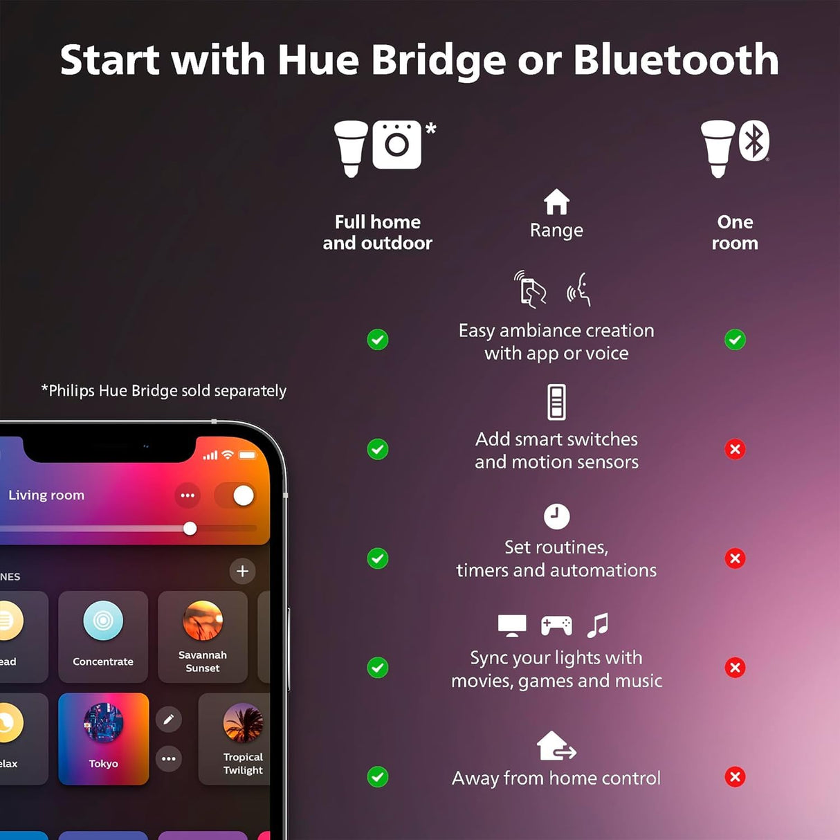 Philips Hue Indoor 33 Ft Smart LED Solo lightstrip Base Kit - 1 Pack - Control with Hue App - Compatible with Alexa, Google Assistant and Apple HomeKit