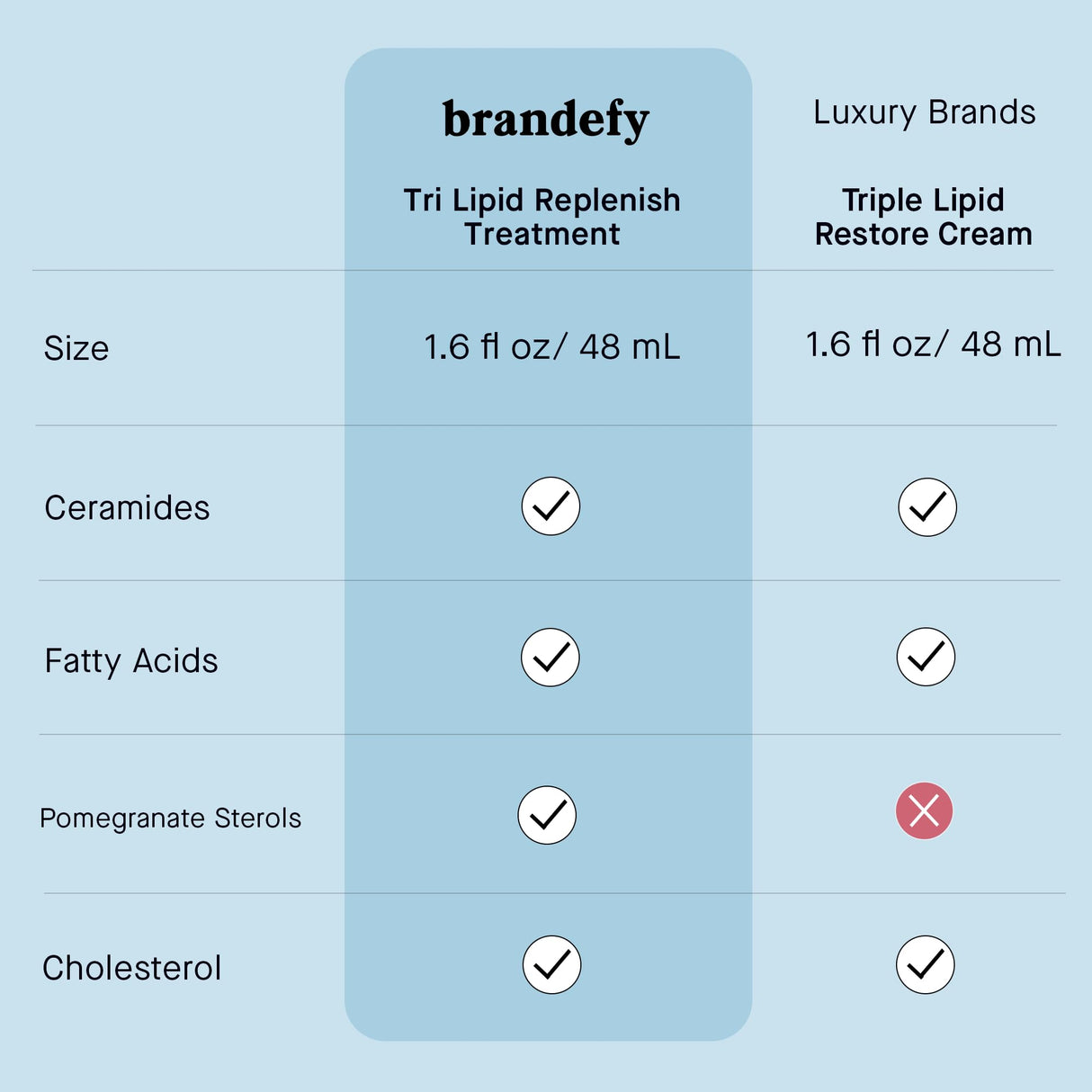 Brandefy Tri Lipid Replenish Treatment - 1.5% Ceramides, 4.0% Sterols, 1.8% Fatty Acids - Peptide Moisturizer, Hydrating Face Cream, Made in the USA (1.6 Oz)
