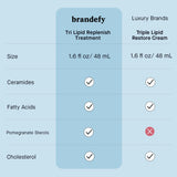 Brandefy Tri Lipid Replenish Treatment - 1.5% Ceramides, 4.0% Sterols, 1.8% Fatty Acids - Peptide Moisturizer, Hydrating Face Cream, Made in the USA (1.6 Oz)
