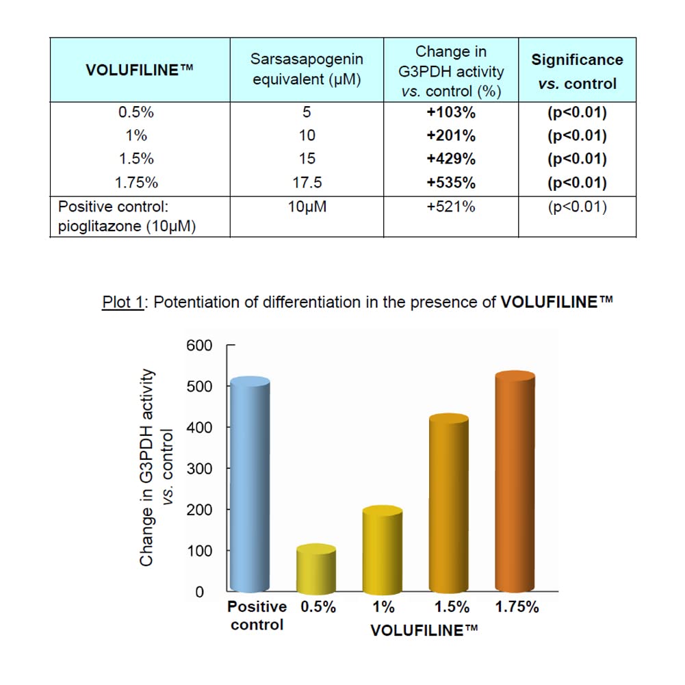 [ Volufiline 30ml ] Cosmetic Ingredient -100% Volufiline Ampoule 30ml(1 fl. oz) France SEDERMA | Cosmetic Grade | For face and body Improve Skin Elasticity, Wrinkle Improvement