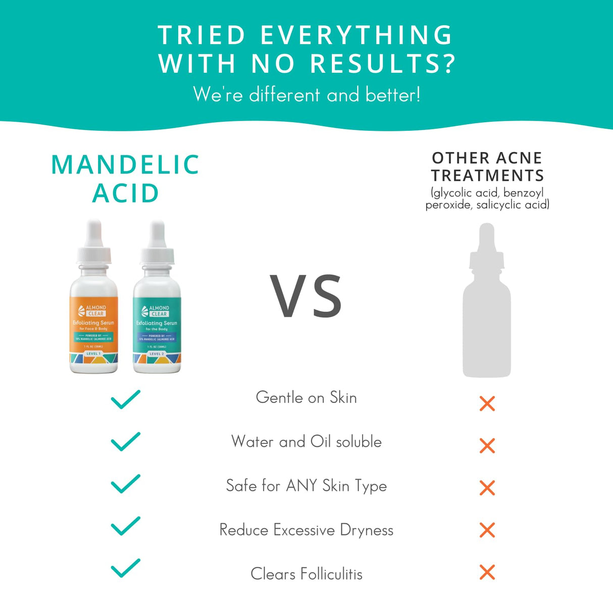 Almond Clear Level 2 Serum | Mandelic Acid Body Serum for Acne, Folliculitis, Aging Skin, Ingrown Hairs, Dark Spots on Face, Chest, Butt, Back, Thighs, Arms | 4 oz