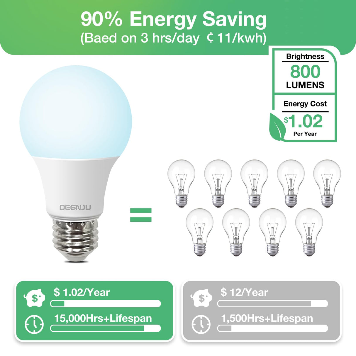 DEGNJU LED Light Bulbs Daylight 5000K, 60 Watt Equivalent LED Bulbs, A19 Standard Bulbs, 800 LM, 15000 Hours, E26 Base, Non-Dimmable, 8W LED Bulbs for Bedroom Living Room 24 Pack