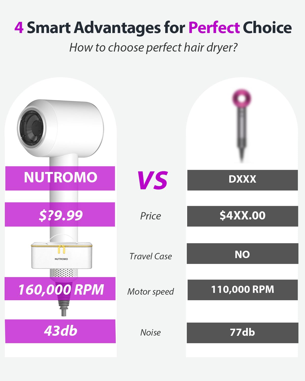 Hair Dryer with Carry Case, 160000 RPM Professional High-Speed Blow Dryer 200 Millions Negative Ionic Care Hair Dryer for Fast Drying, Low Noise Hairdryer, Travel with Magnetic Diffuser&Nozzle, White