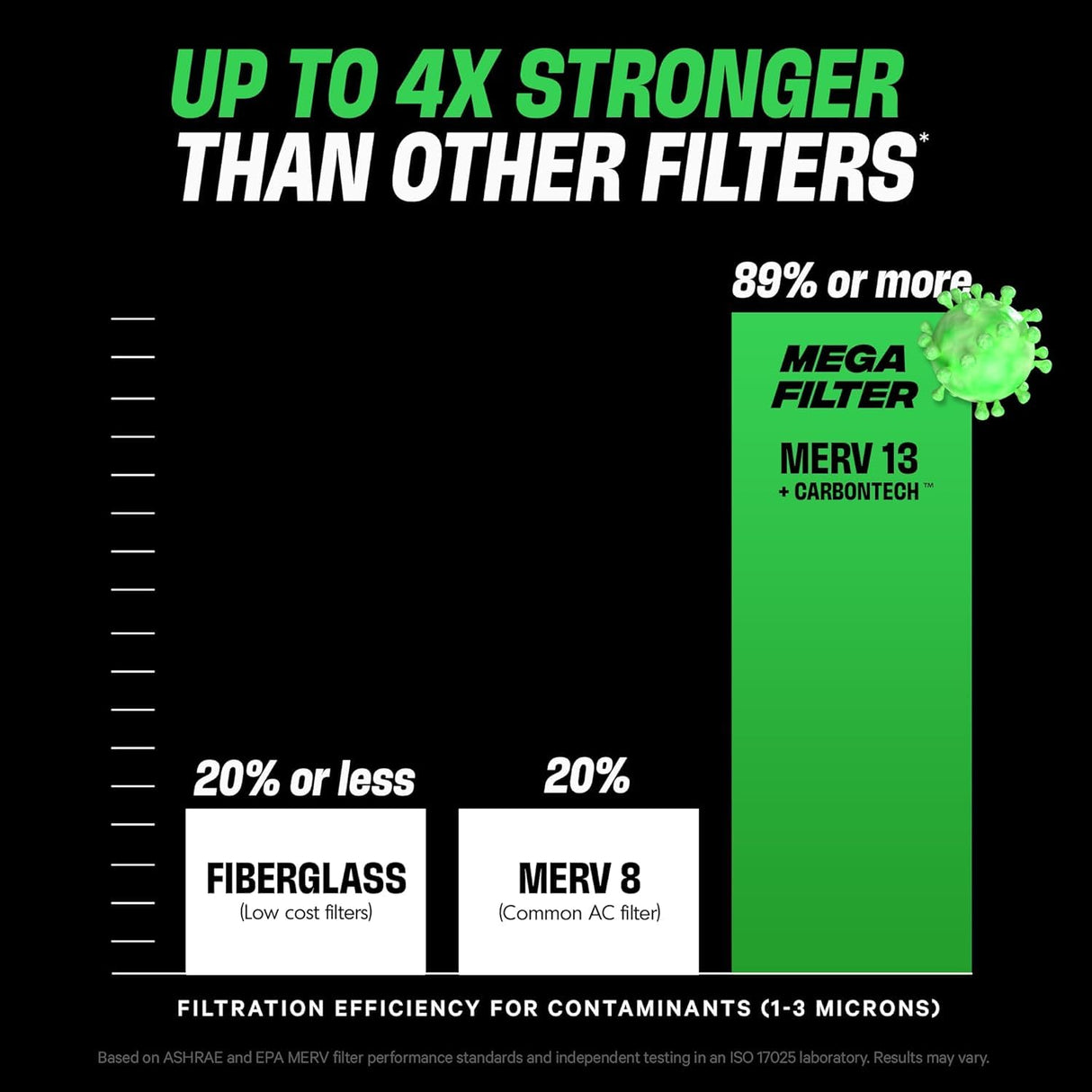 PuroAir MegaFilter - 20x20x1 Air Filter MERV 13 Activated CarbonTech Defense - Heavy Duty 3 Layer Furnace Filters Allergens, Pollen, Dust, Pet Dander, Smoke, Odors - HVAC Air Filter 20x20x1 (1-Pack)