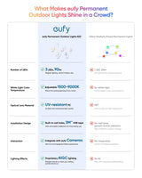 eufy Permanent Outdoor Lights E22, 100ft with 60 Triple-LED Lights, Smart RGBWW for Christmas, Daily and Holiday, IP67 Waterproof, AI Lighting Themes for Christmas Decorations, Links with Cameras