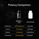 Notable Ultra-Potent Saffron Extract Capsules | 30mg | 20% Polyphenols, 7.5% Crocins, and 3% Safranal | Supports Mood, Eye Health, Memory, & Focus | 60 Day Supply