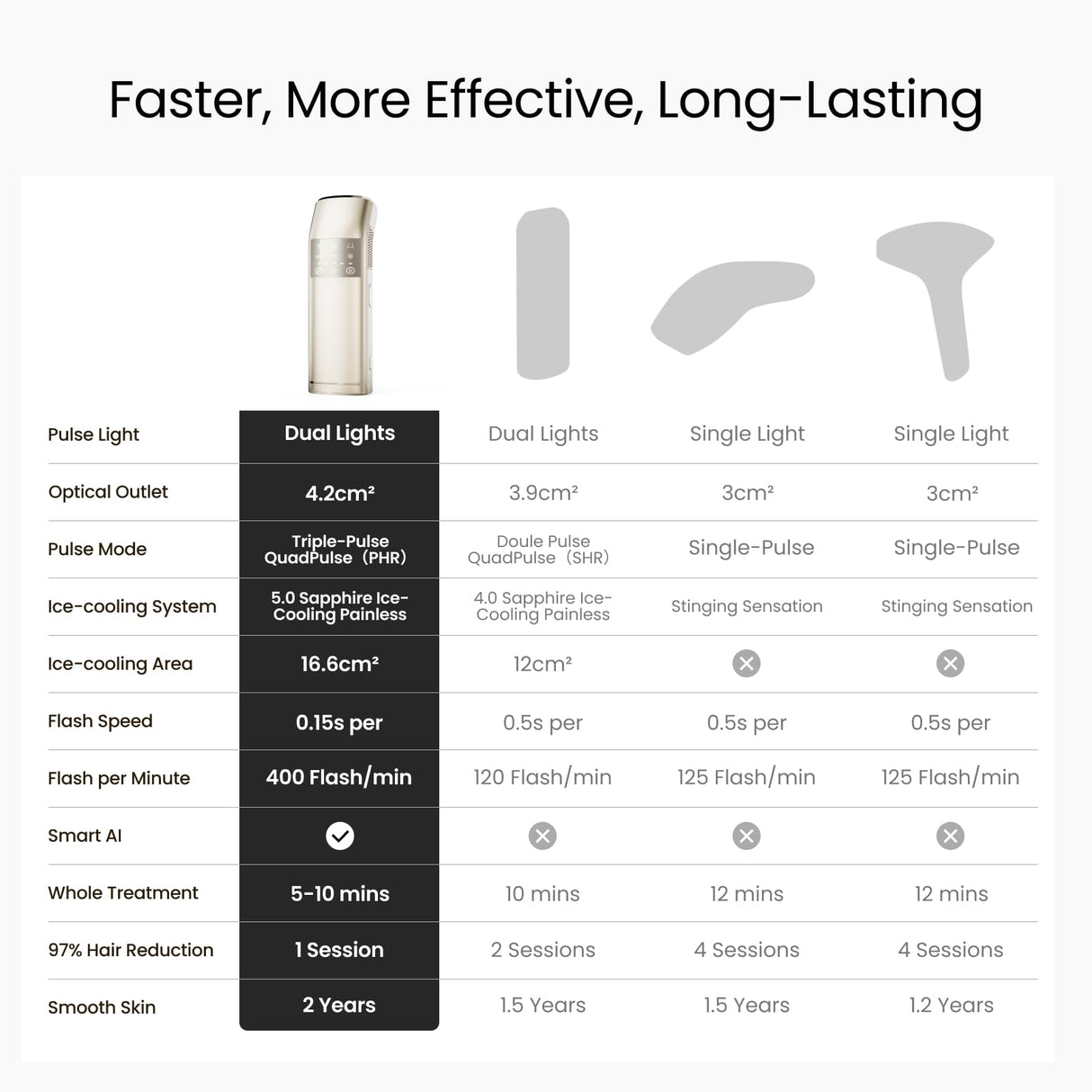 Dual Lights 100W, Quadruple-Pulse IPL Laser Hair Removal, Comfort 16.6 cm² Sapphire Ice-Cooling 35°F, PHR Mode for Stubborn Hair, Effective, Hair Removal Device for Women and Men (Light Champagne)