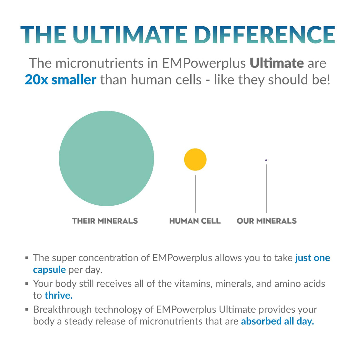 Truehope EMPowerplus Ultimate Capsules - Once-a-Day Brain, Energy and Focus Supplement - Ultra-High Concentration and World-Class Absorption - 30 Capsules