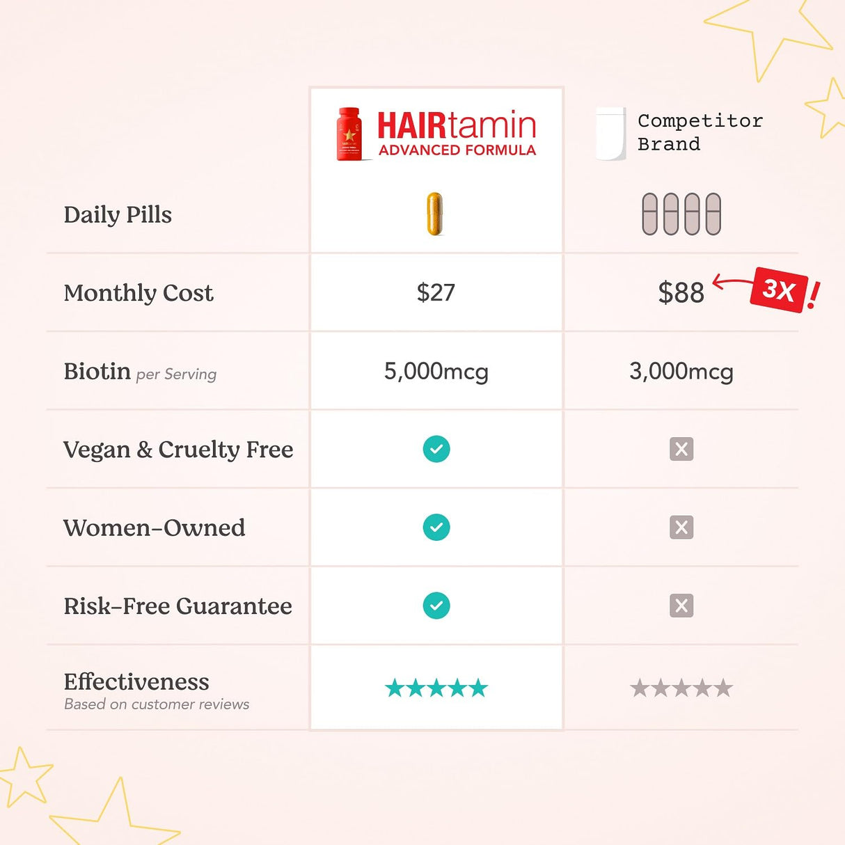 HAIRtamin Advanced Formula Hair Vitamins for Women & Men | Vegan 5000 Mcg Biotin Capsules Vitamin Supplement | Hair Skin and Nail Capsule Supplement to Promote Hair Growth & Thickness | 30 Count