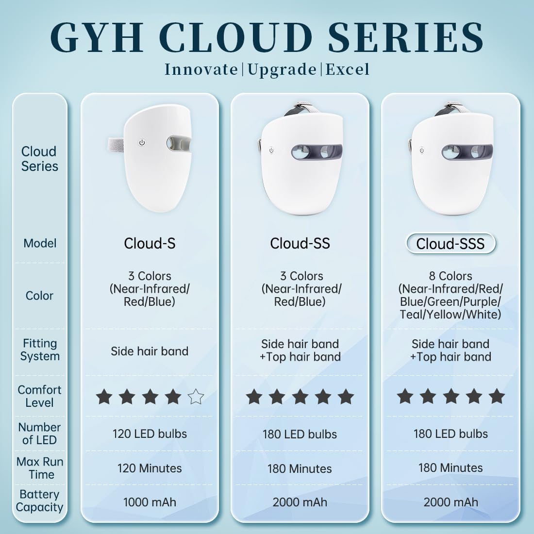 GYH LED Face Mask, Red Light Mask for Face, FSA/HSA eligible, Wireless High Dose Red LED Mask, Infrared Light & Blue LED Mask Skincare, Anti-ageing, Cloud-SS(RB-030)