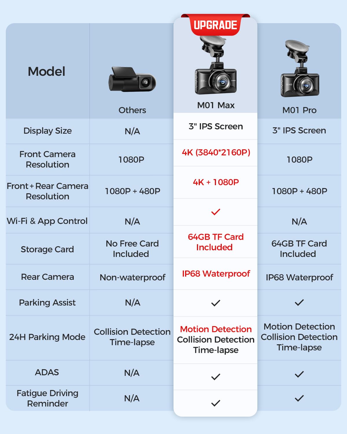 AZDOME M01 Max UHD 4K Dash Cam Front and Rear, Built-in Wi-Fi, Free 64GB Card, App Control, 4K+1080 Dash Camera for Car, Built-in ADAS, G-Sensor, IP68 Waterproof, 24H Parking Mode Dashcam
