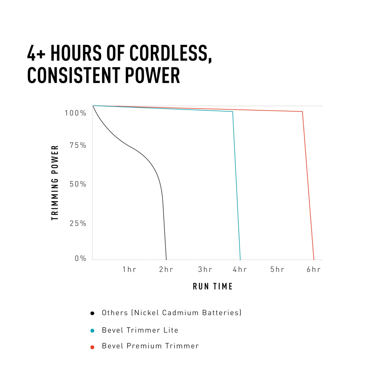 Bevel Beard Travel Trimmer SE for Men - Lightweight Cordless Mustache Trimmer, 4 Hour Rechargeable Battery Life, Tool Free Adjustable Zero Gapped Blade, Barber Supplies, Black (Packaging May Vary)