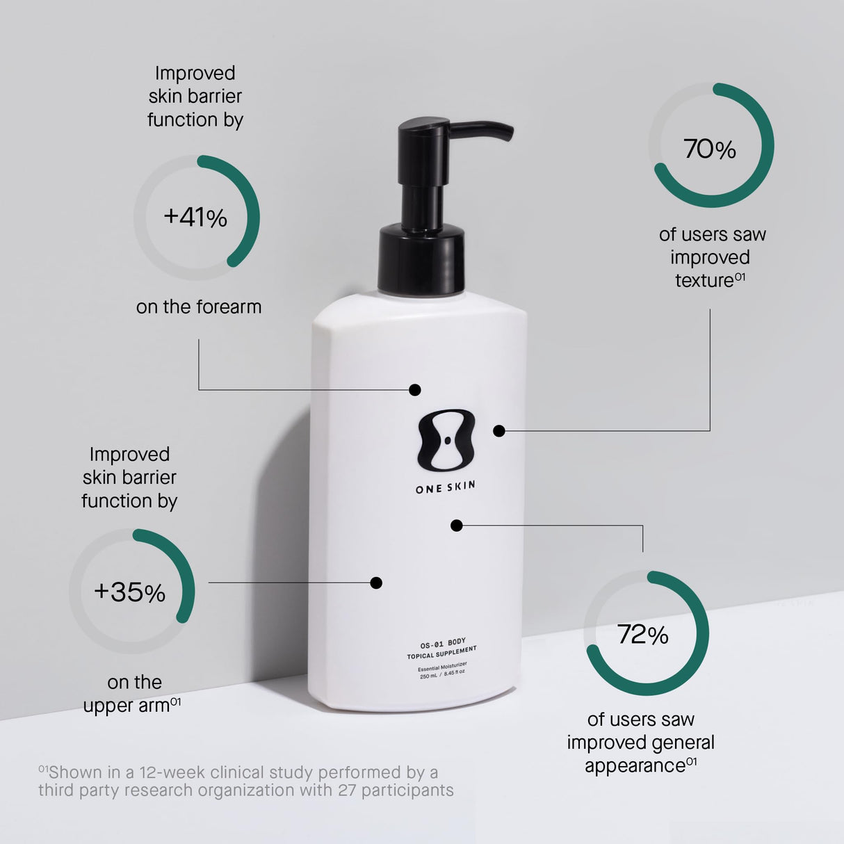 OneSkin BODY OS-01 Peptide Skin Longevity Daily Moisturizer- Improves Skin Texture & Barrier, Safe for Sensitive Skin