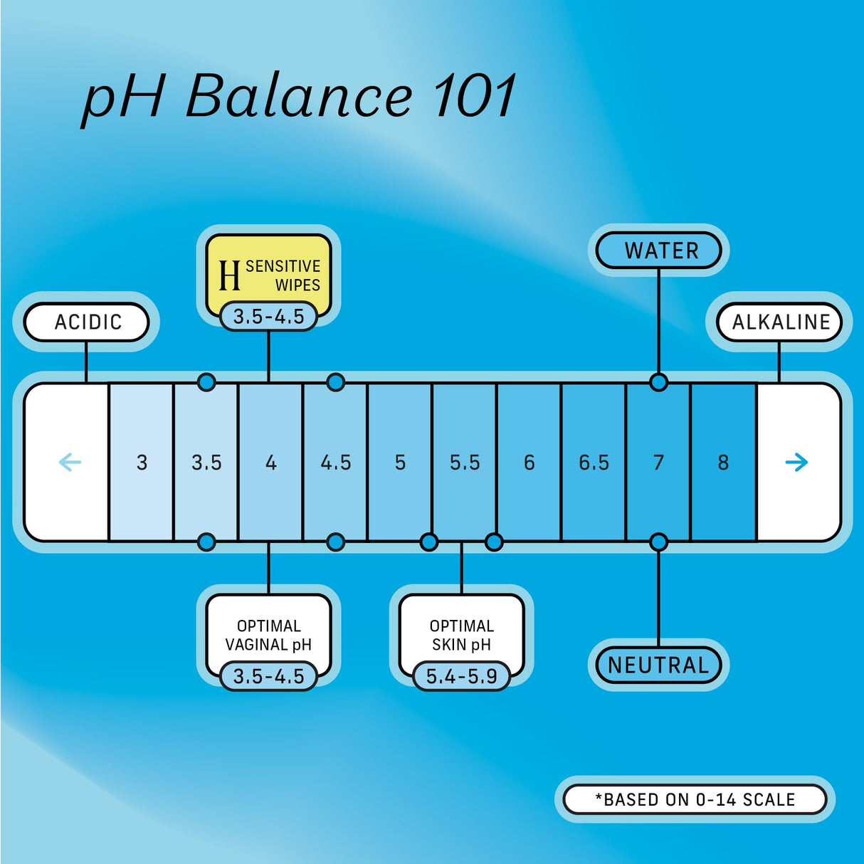 The Honey Pot Company - Feminine Wipes - Daily PH Balancing, Fragrance & Sulfate Free Wipes for Intimate Parts, Body, or Face - Hygiene Products - Sensitive 30 ct (Pack 3)
